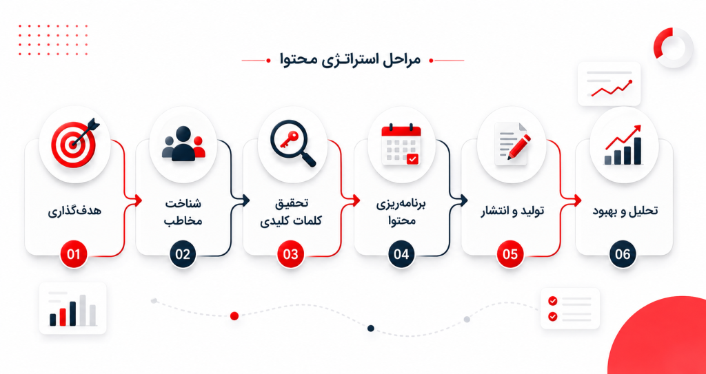 مراحل نوشتن استراتژی محتوا
