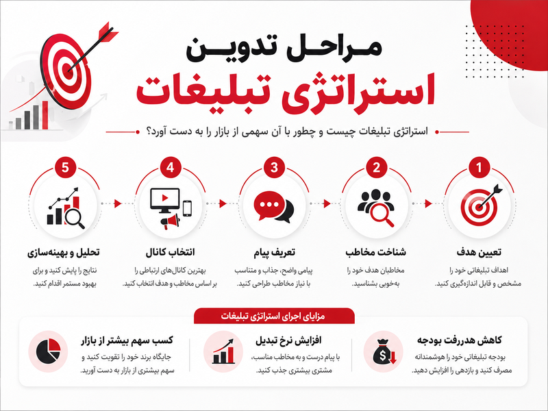 مراحل تدوین استراتژی تبلیغات موثر
