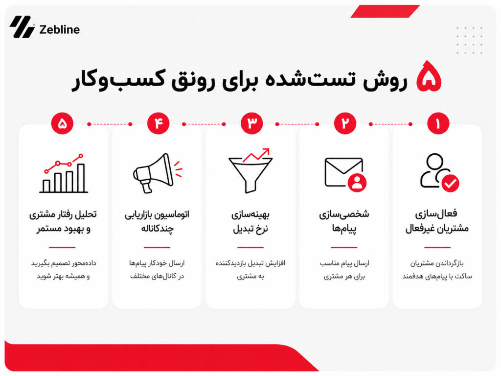روش تستشده برای رونق کسب و کار