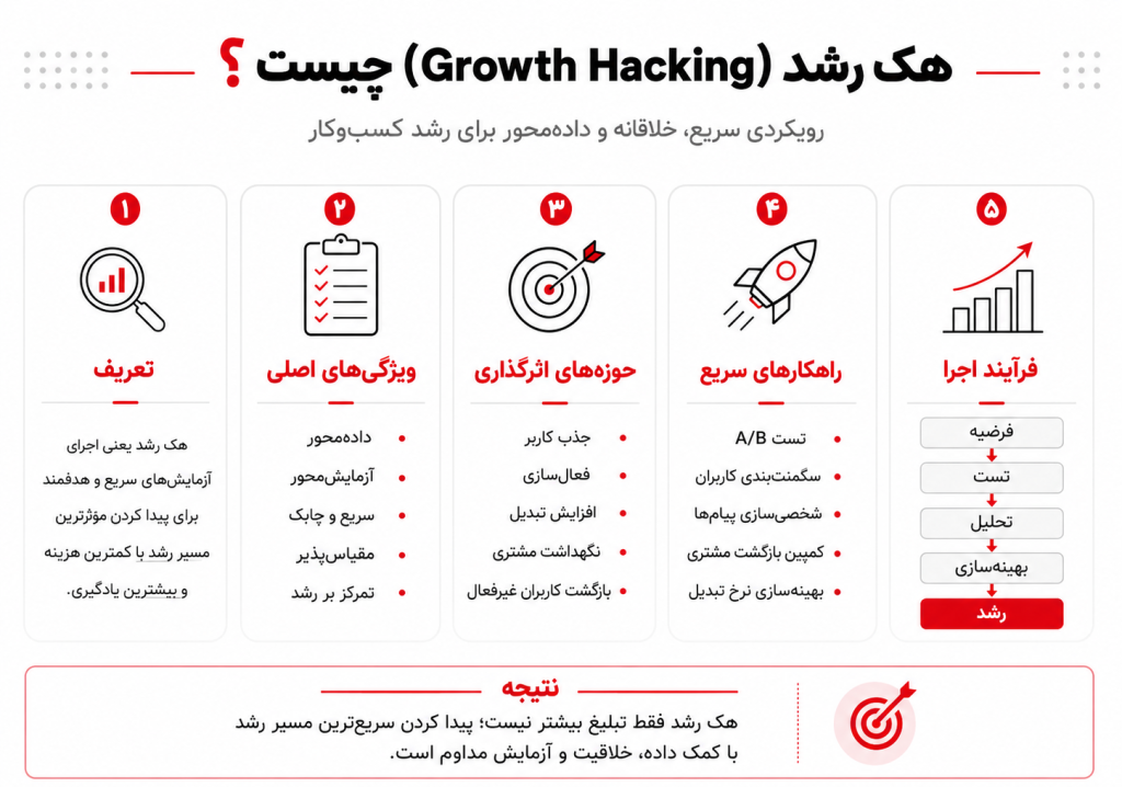 هک رشد یا Growth Hacking چیست؟