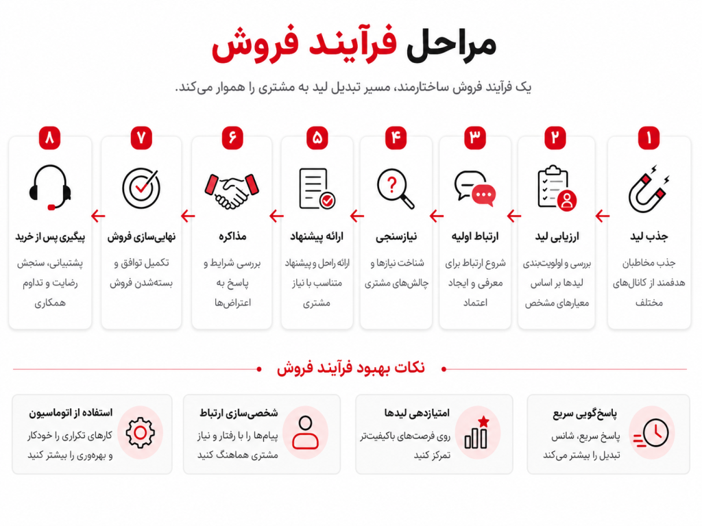 مراحل فرآیند فروش