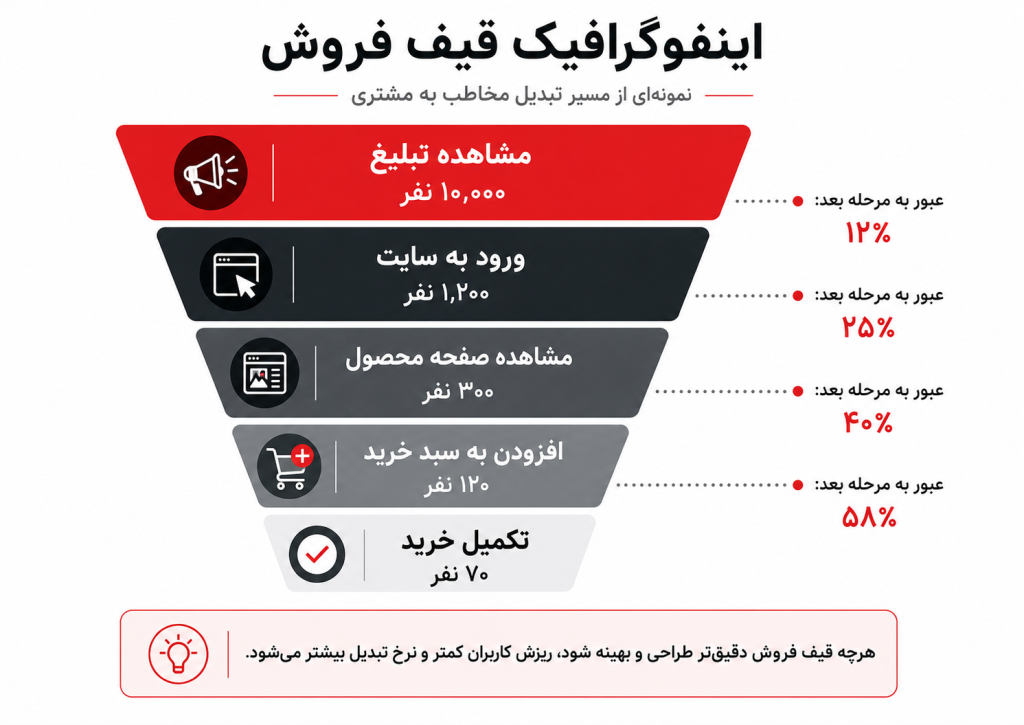 مراحل قیف فروش؛ مدل AIDA و فراتر از آن